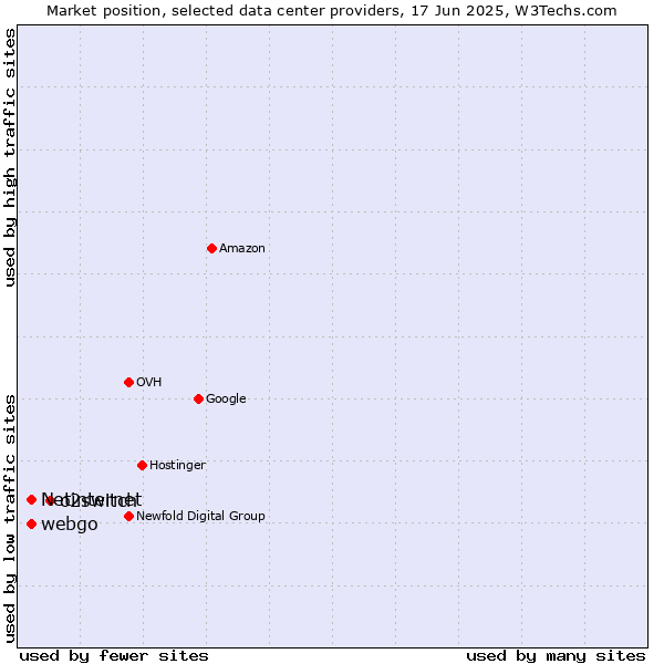 Market position of o2switch vs. webgo vs. Netinternet