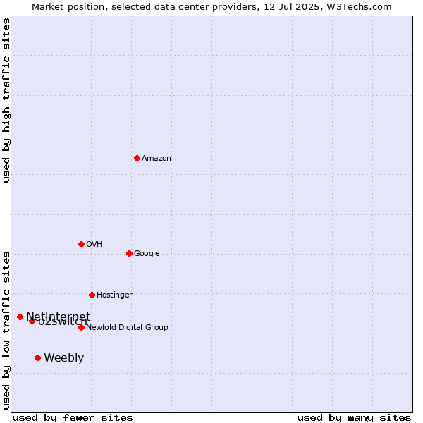 Market position of Weebly vs. o2switch vs. Netinternet