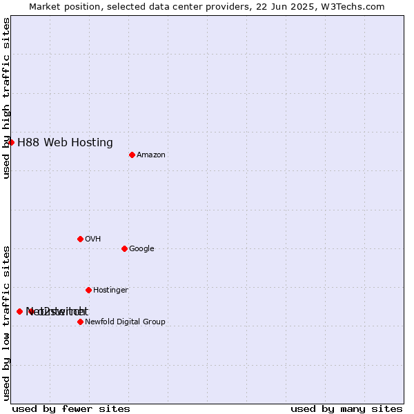 Market position of o2switch vs. Netinternet vs. H88 Web Hosting