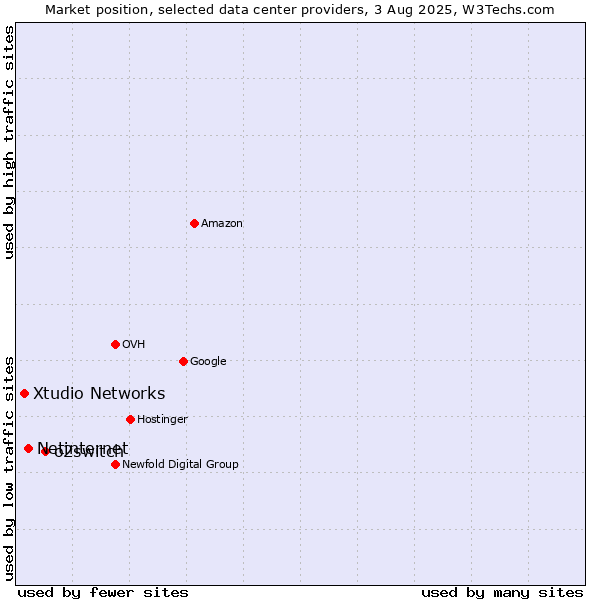 Market position of o2switch vs. Netinternet vs. Xtudio Networks