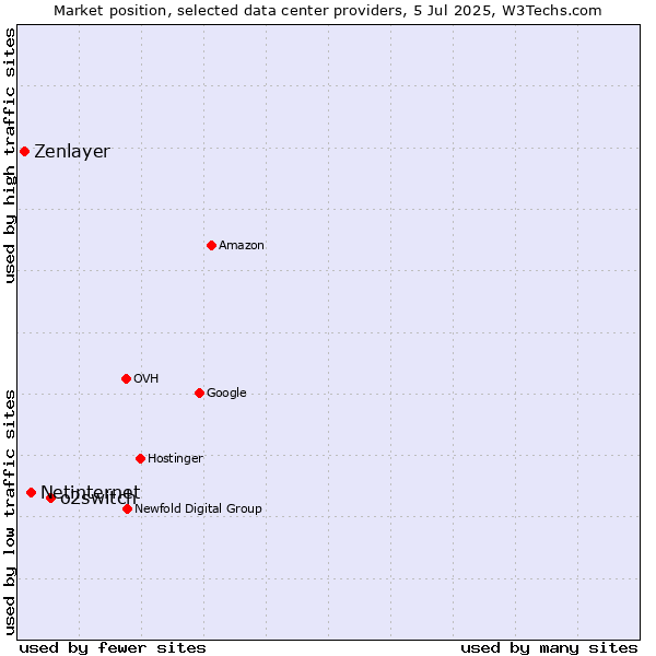 Market position of o2switch vs. Netinternet vs. Zenlayer