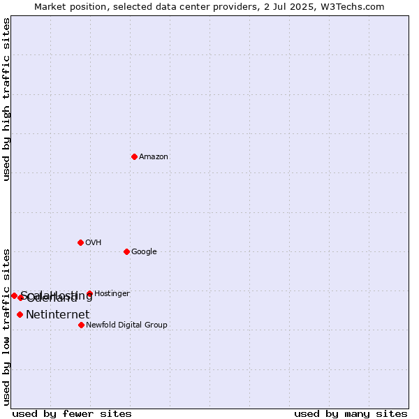 Market position of Oderland vs. Netinternet vs. ScalaHosting