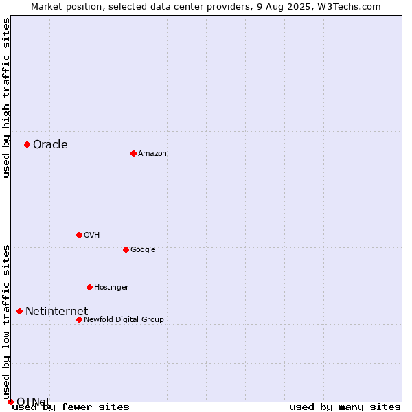 Market position of Oracle vs. Netinternet vs. OTNet