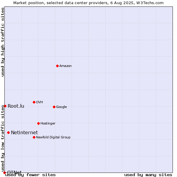 Market position of Netinternet vs. Root.lu vs. OTNet