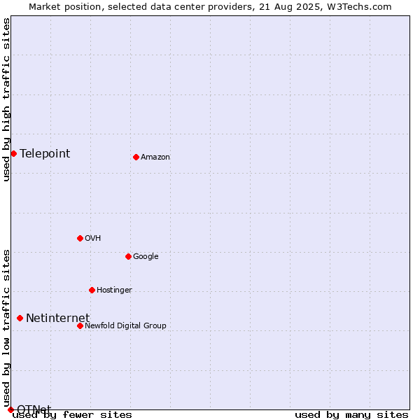 Market position of Netinternet vs. Telepoint vs. OTNet