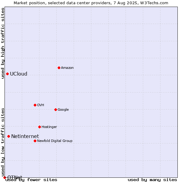 Market position of Netinternet vs. UCloud vs. OTNet