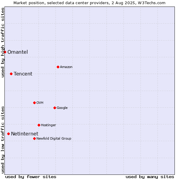 Market position of Tencent vs. Netinternet vs. Omantel