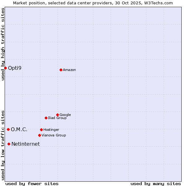 Market position of Netinternet vs. O.M.C. vs. Opti9