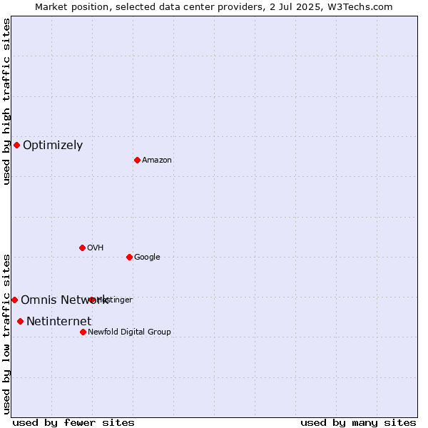 Market position of Netinternet vs. Optimizely vs. Omnis Network