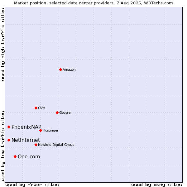 Market position of One.com vs. PhoenixNAP vs. Netinternet