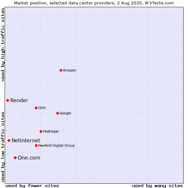 Market position of One.com vs. Netinternet vs. Render