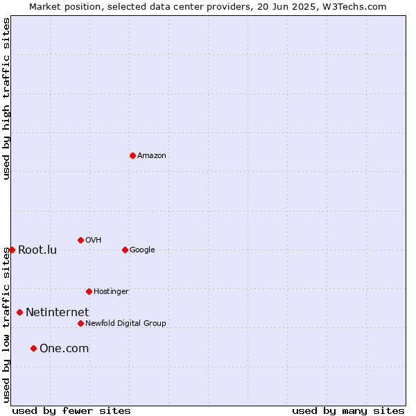 Market position of One.com vs. Netinternet vs. Root.lu