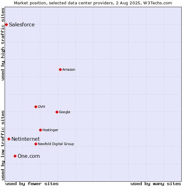 Market position of One.com vs. Netinternet vs. Salesforce