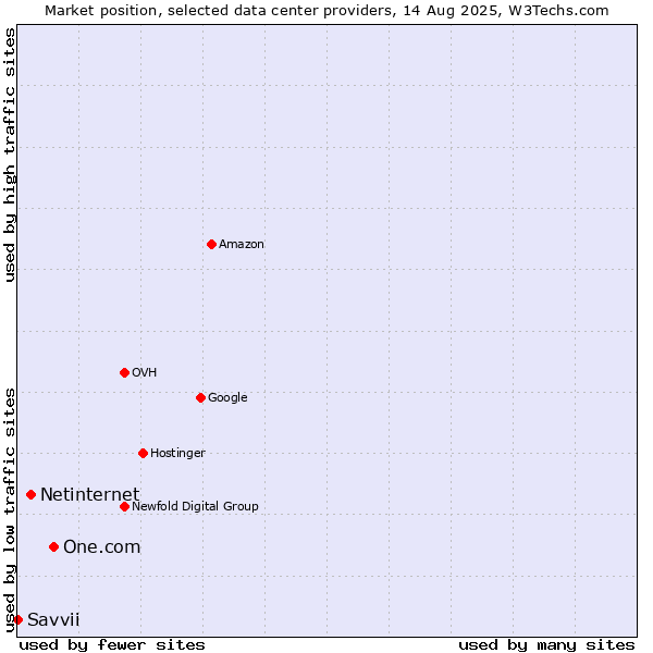 Market position of One.com vs. Netinternet vs. Savvii