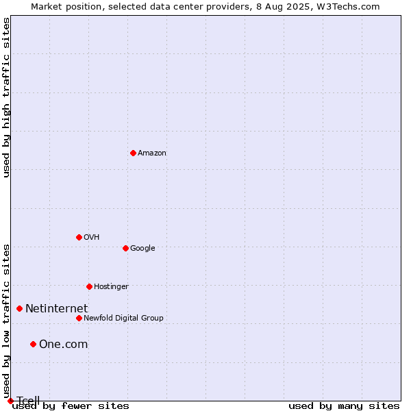 Market position of One.com vs. Netinternet vs. Tcell