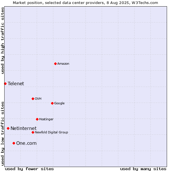 Market position of One.com vs. Netinternet vs. Telenet
