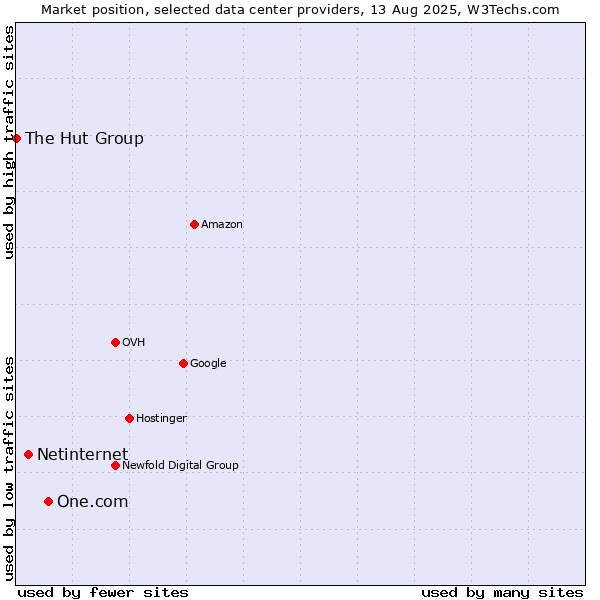 Market position of One.com vs. Netinternet vs. The Hut Group