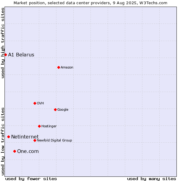 Market position of One.com vs. Netinternet vs. A1 Belarus
