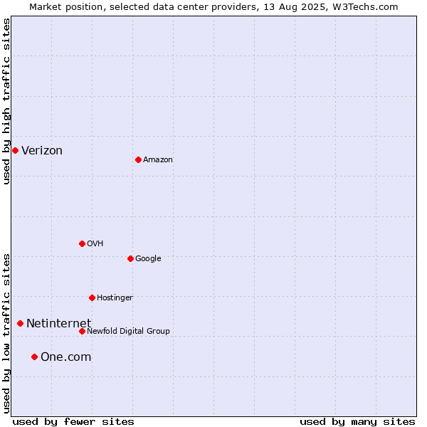Market position of One.com vs. Netinternet vs. Verizon