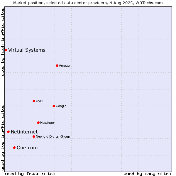 Market position of One.com vs. Netinternet vs. Virtual Systems