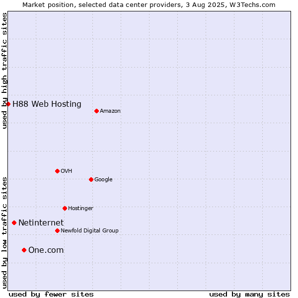 Market position of One.com vs. Netinternet vs. H88 Web Hosting