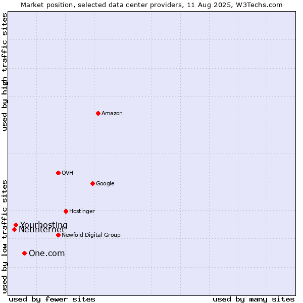 Market position of One.com vs. Netinternet vs. Yourhosting