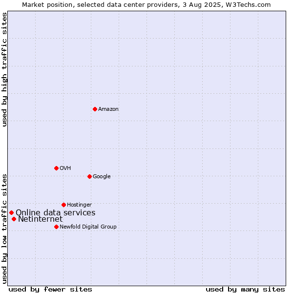 Market position of Netinternet vs. Online data services