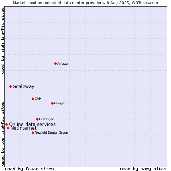 Market position of Scaleway vs. Netinternet vs. Online data services