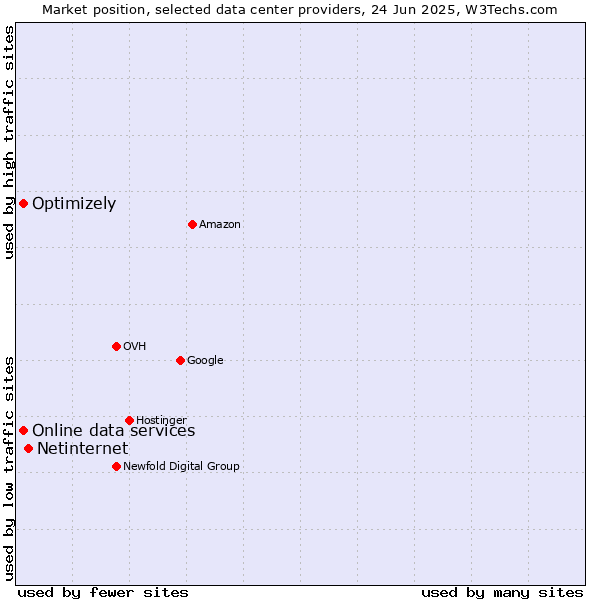 Market position of Netinternet vs. Online data services vs. Optimizely