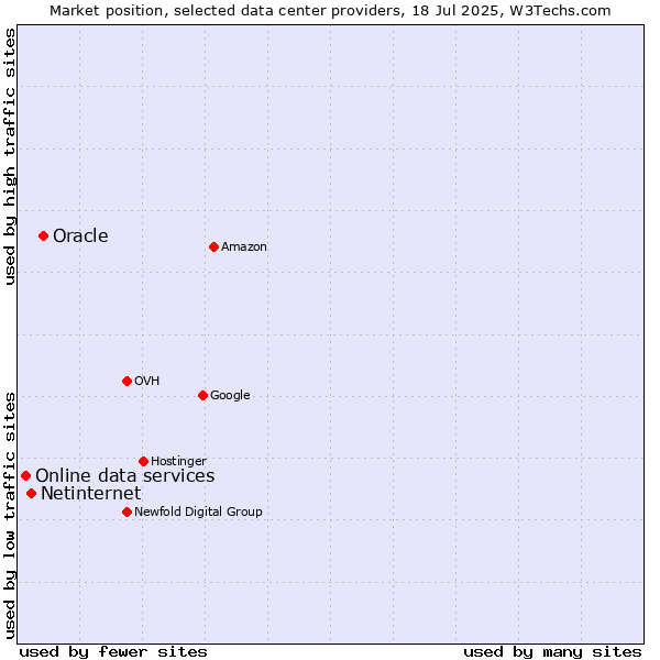 Market position of Oracle vs. Netinternet vs. Online data services