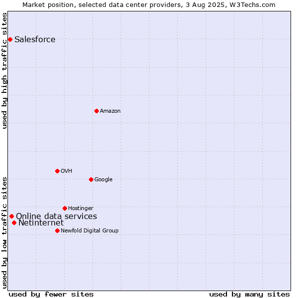 Market position of Netinternet vs. Online data services vs. Salesforce