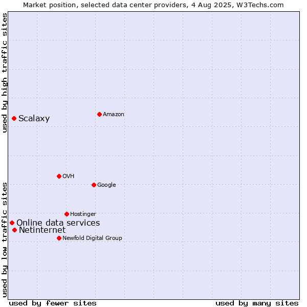 Market position of Netinternet vs. Scalaxy vs. Online data services