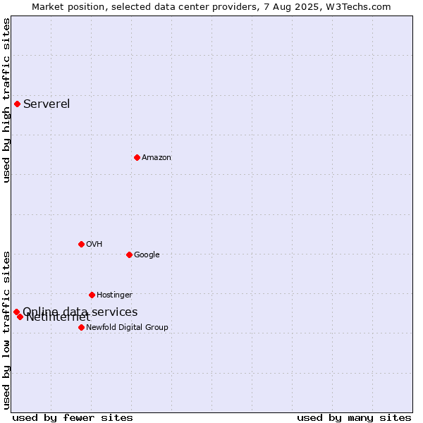 Market position of Netinternet vs. Serverel vs. Online data services