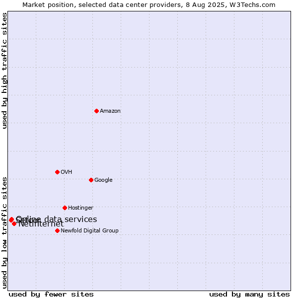 Market position of Netinternet vs. Online data services vs. Setcor