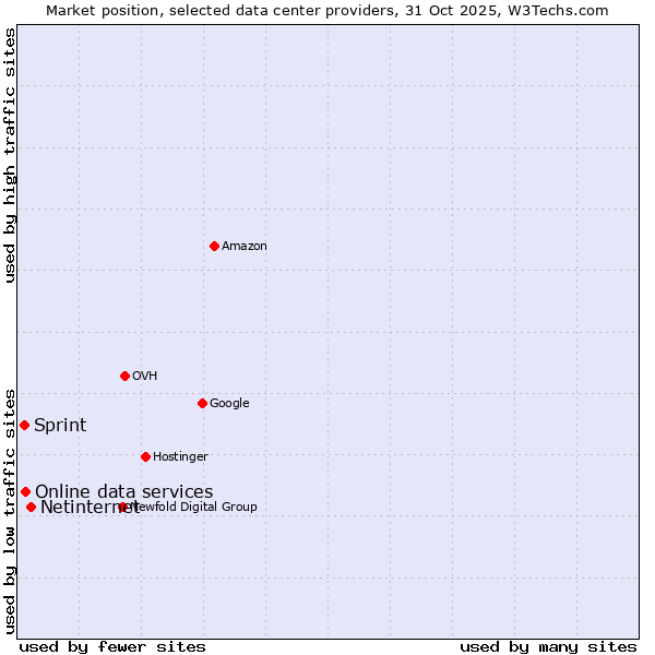 Market position of Netinternet vs. Online data services vs. Sprint