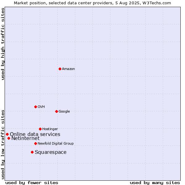 Market position of Squarespace vs. Netinternet vs. Online data services