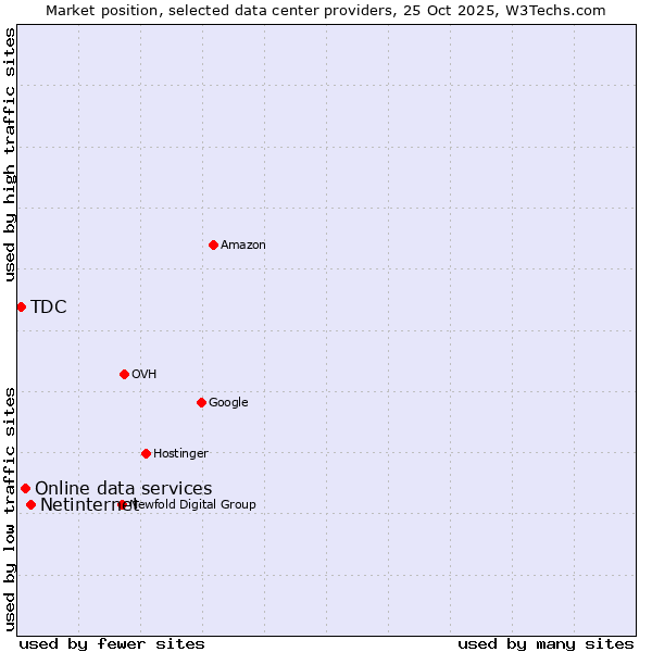 Market position of Netinternet vs. Online data services vs. TDC