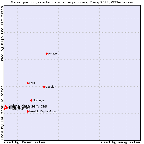 Market position of Netinternet vs. Online data services vs. Truehost