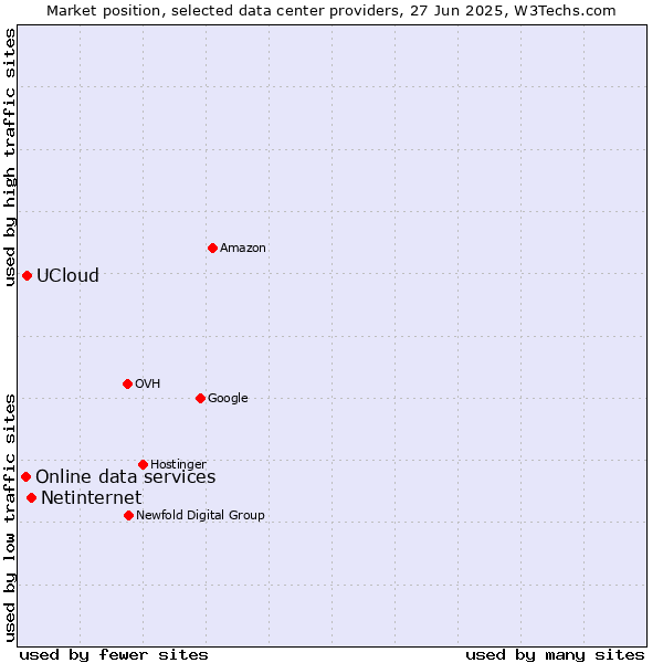 Market position of Netinternet vs. UCloud vs. Online data services