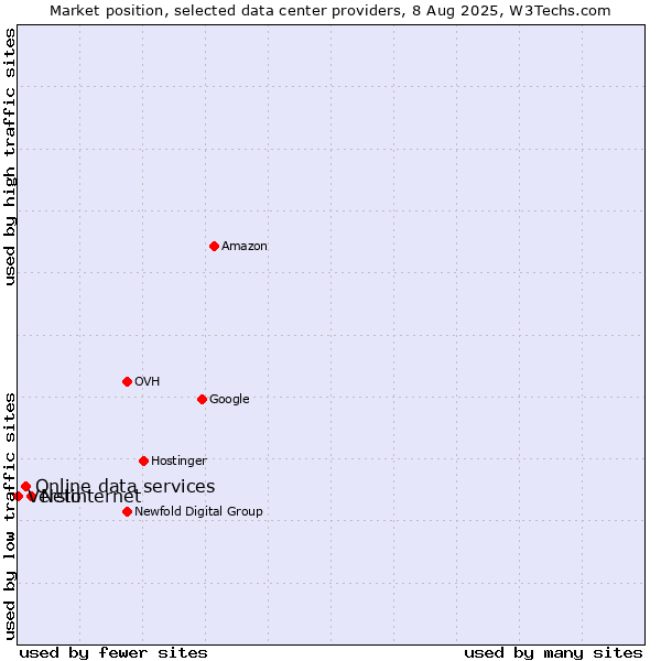 Market position of Netinternet vs. Online data services vs. Versio