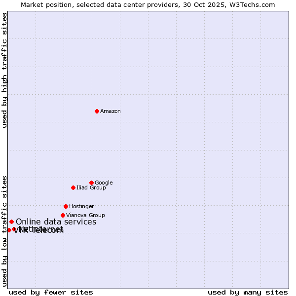 Market position of Netinternet vs. Online data services vs. VTX Telecom