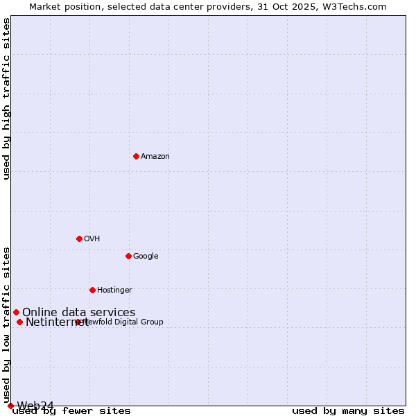 Market position of Netinternet vs. Online data services vs. Web24