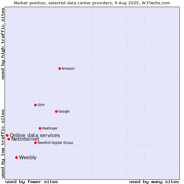 Market position of Weebly vs. Netinternet vs. Online data services