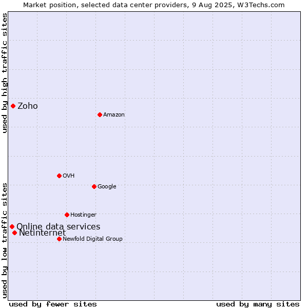 Market position of Netinternet vs. Zoho vs. Online data services