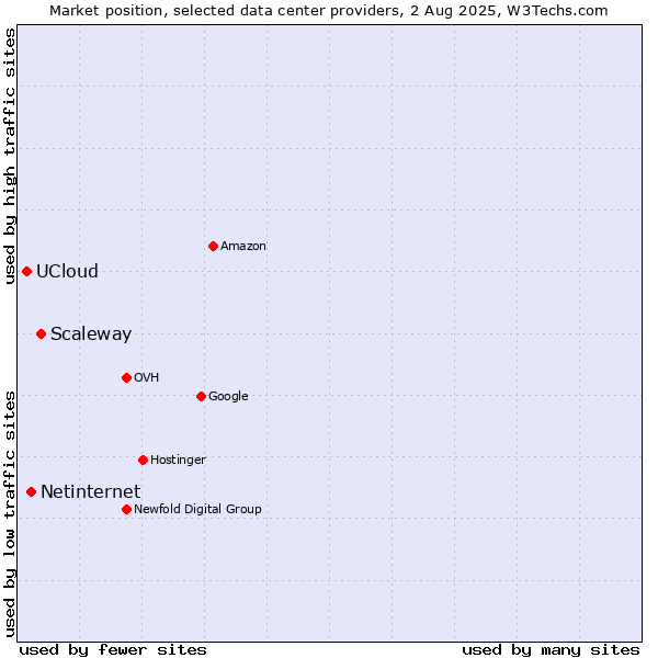 Market position of Scaleway vs. Netinternet vs. UCloud