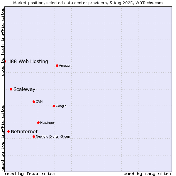 Market position of Scaleway vs. Netinternet vs. H88 Web Hosting