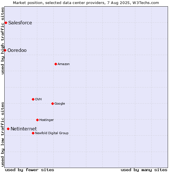 Market position of Netinternet vs. Salesforce vs. Ooredoo