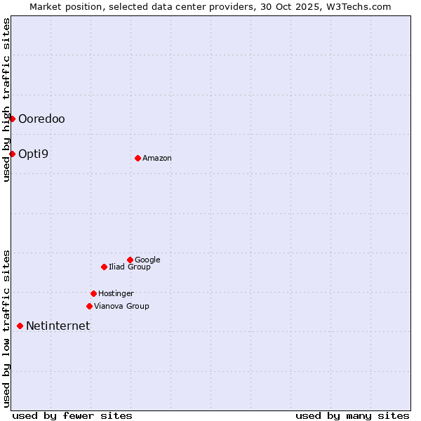 Market position of Netinternet vs. Opti9 vs. Ooredoo