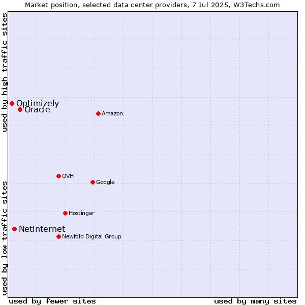 Market position of Oracle vs. Netinternet vs. Optimizely