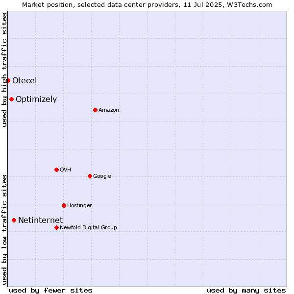 Market position of Netinternet vs. Optimizely vs. Otecel